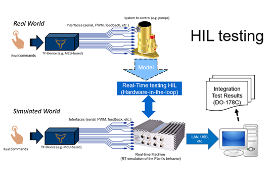 TEST-FUCHS | Do178 HIL testing
